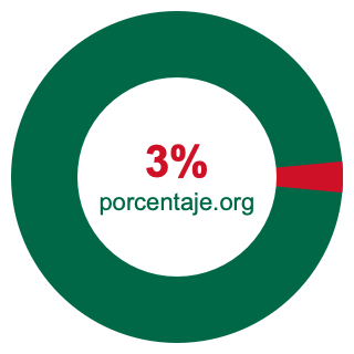 Gráfico circular de 3 porcentaje
