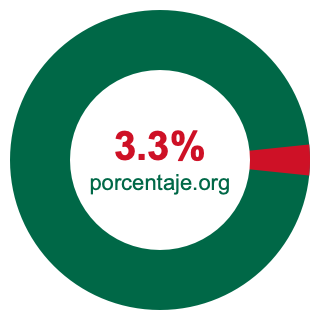 Gráfico circular de 3.3 porcentaje