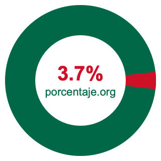 Gráfico circular de 3.7 porcentaje