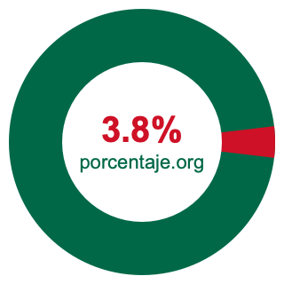 Gráfico circular de 3.8 porcentaje