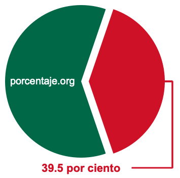 Gráfico circular de 39.5 por ciento