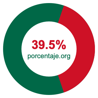 Gráfico circular de 39.5 porcentaje