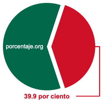 Gráfico circular de 39.9 por ciento