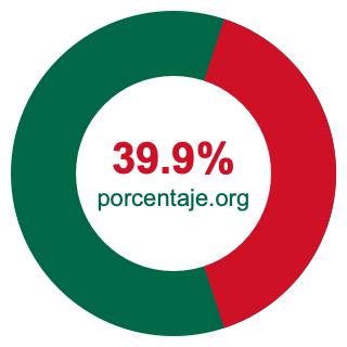 Gráfico circular de 39.9 porcentaje