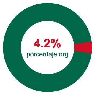 Gráfico circular de 4.2 porcentaje