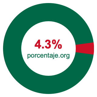 Gráfico circular de 4.3 porcentaje