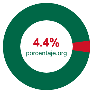 Gráfico circular de 4.4 porcentaje