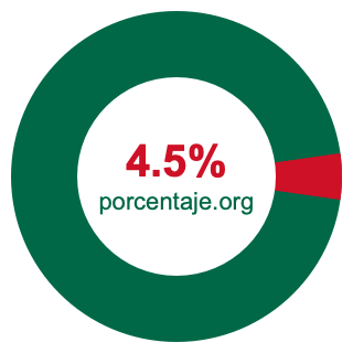 Gráfico circular de 4.5 porcentaje