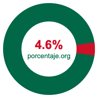 Gráfico circular de 4.6 porcentaje