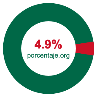 Gráfico circular de 4.9 porcentaje