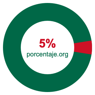 Gráfico circular de 5 porcentaje