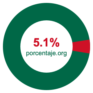 Gráfico circular de 5.1 porcentaje