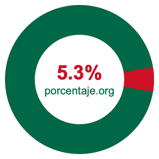 Gráfico circular de 5.3 porcentaje