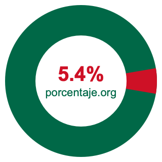 Gráfico circular de 5.4 porcentaje