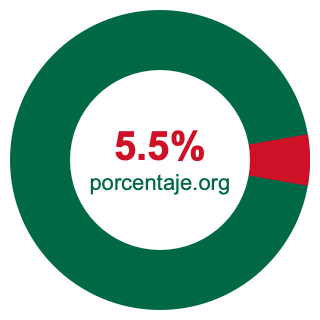 Gráfico circular de 5.5 porcentaje