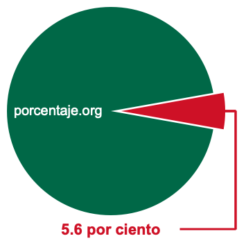 Gráfico circular de 5.6 por ciento