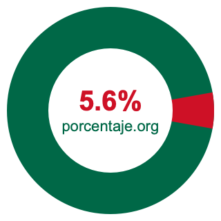 Gráfico circular de 5.6 porcentaje