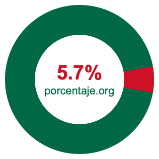 Gráfico circular de 5.7 porcentaje