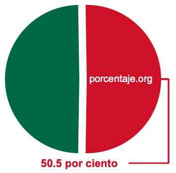 Gráfico circular de 50.5 por ciento