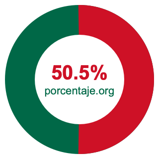 Gráfico circular de 50.5 porcentaje
