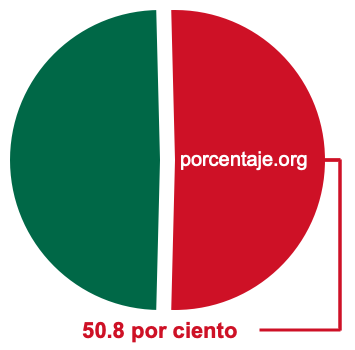 Gráfico circular de 50.8 por ciento