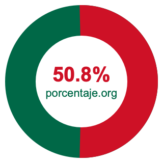 Gráfico circular de 50.8 porcentaje
