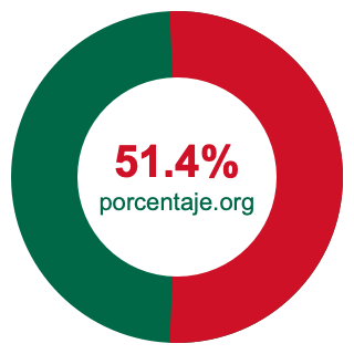 Gráfico circular de 51.4 porcentaje