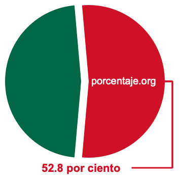 Gráfico circular de 52.8 por ciento