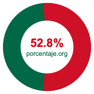Gráfico circular de 52.8 porcentaje