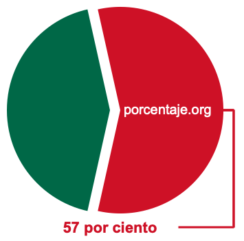 Gráfico circular de 57 por ciento