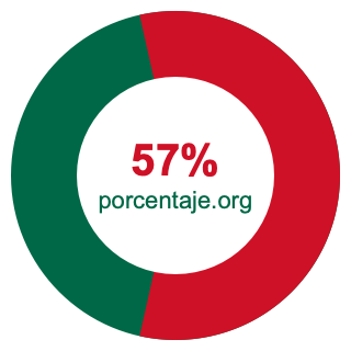 Gráfico circular de 57 porcentaje