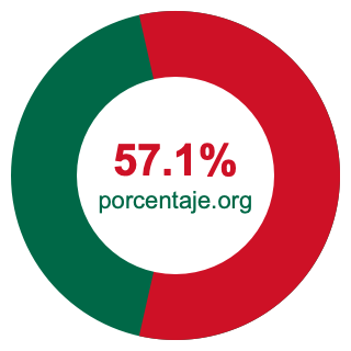 Gráfico circular de 57.1 porcentaje