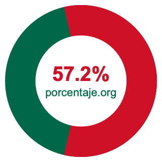 Gráfico circular de 57.2 porcentaje