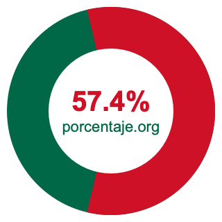 Gráfico circular de 57.4 porcentaje