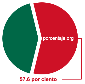 Gráfico circular de 57.6 por ciento
