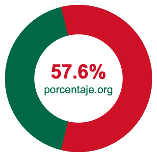 Gráfico circular de 57.6 porcentaje