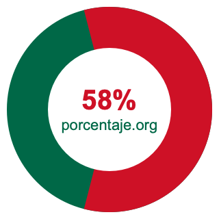 Gráfico circular de 58 porcentaje