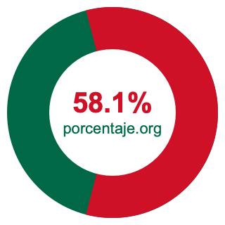 Gráfico circular de 58.1 porcentaje