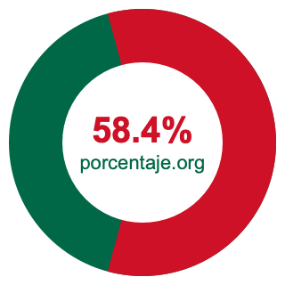 Gráfico circular de 58.4 porcentaje