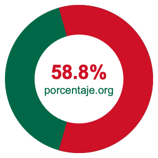 Gráfico circular de 58.8 porcentaje