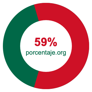 Gráfico circular de 59 porcentaje