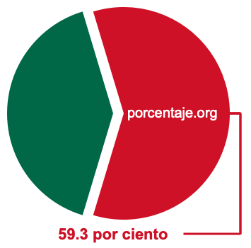 Gráfico circular de 59.3 por ciento