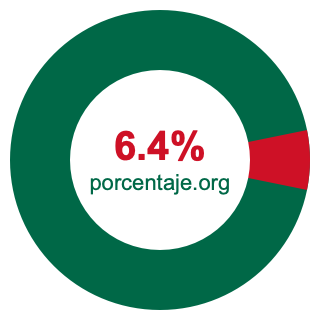 Gráfico circular de 6.4 porcentaje