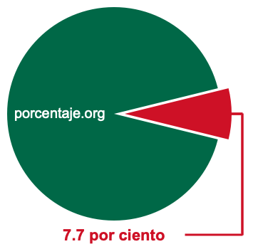 Gráfico circular de 7.7 por ciento