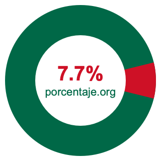 Gráfico circular de 7.7 porcentaje