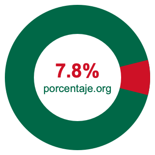 Gráfico circular de 7.8 porcentaje