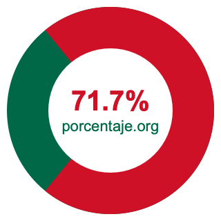 Gráfico circular de 71.7 porcentaje