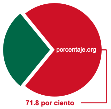 Gráfico circular de 71.8 por ciento