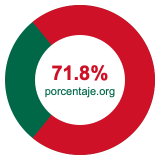 Gráfico circular de 71.8 porcentaje
