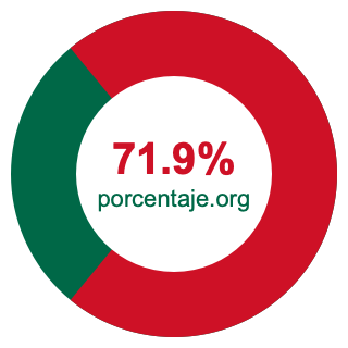 Gráfico circular de 71.9 porcentaje